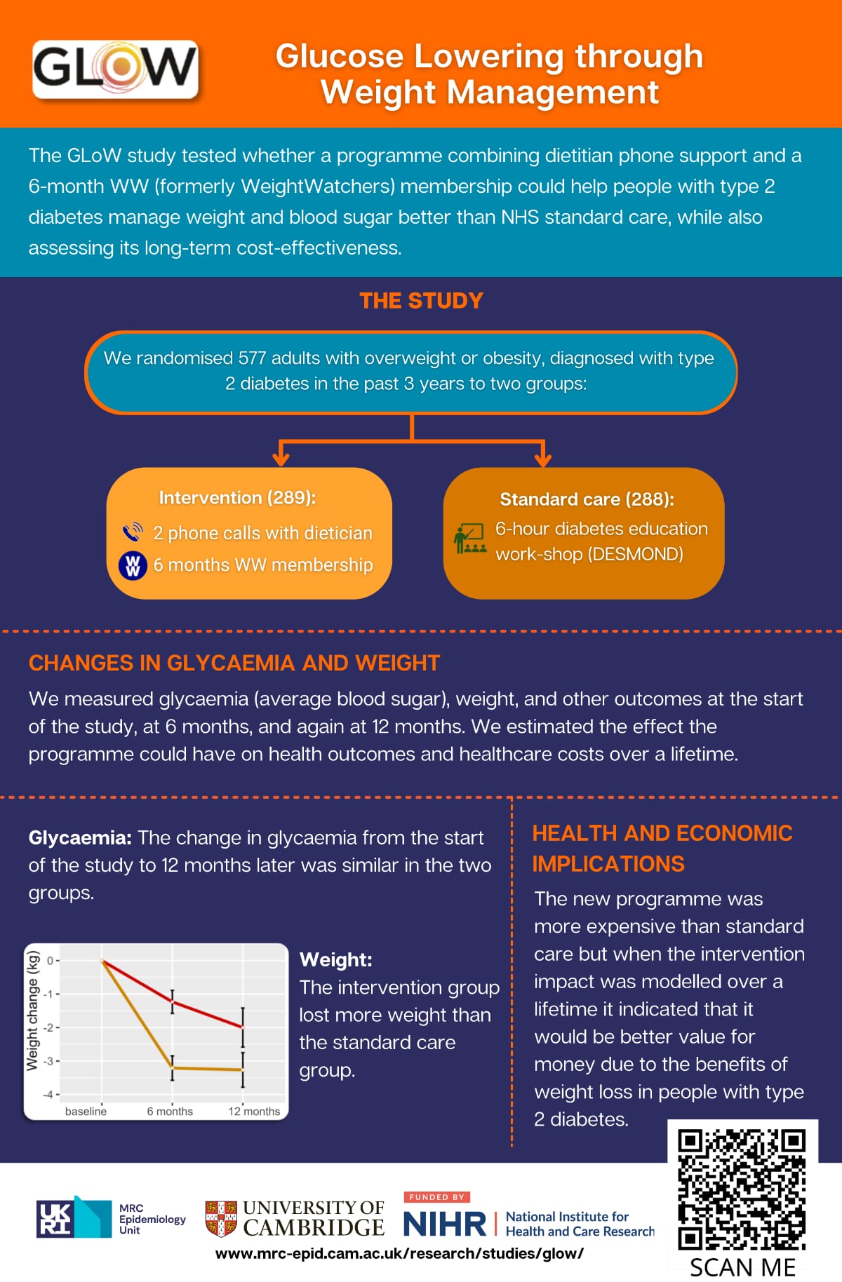 Infographic detailing a study on glucose lowering through weight management, comparing intervention with WeightWatchers and standard care for type 2 diabetes over six months.