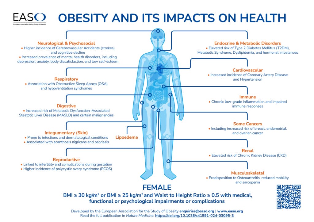 Infographic illustrating the impacts of obesity on women's health across various systems such as neurological, cardiovascular, endocrine, and respiratory, with labels and a central female figure.