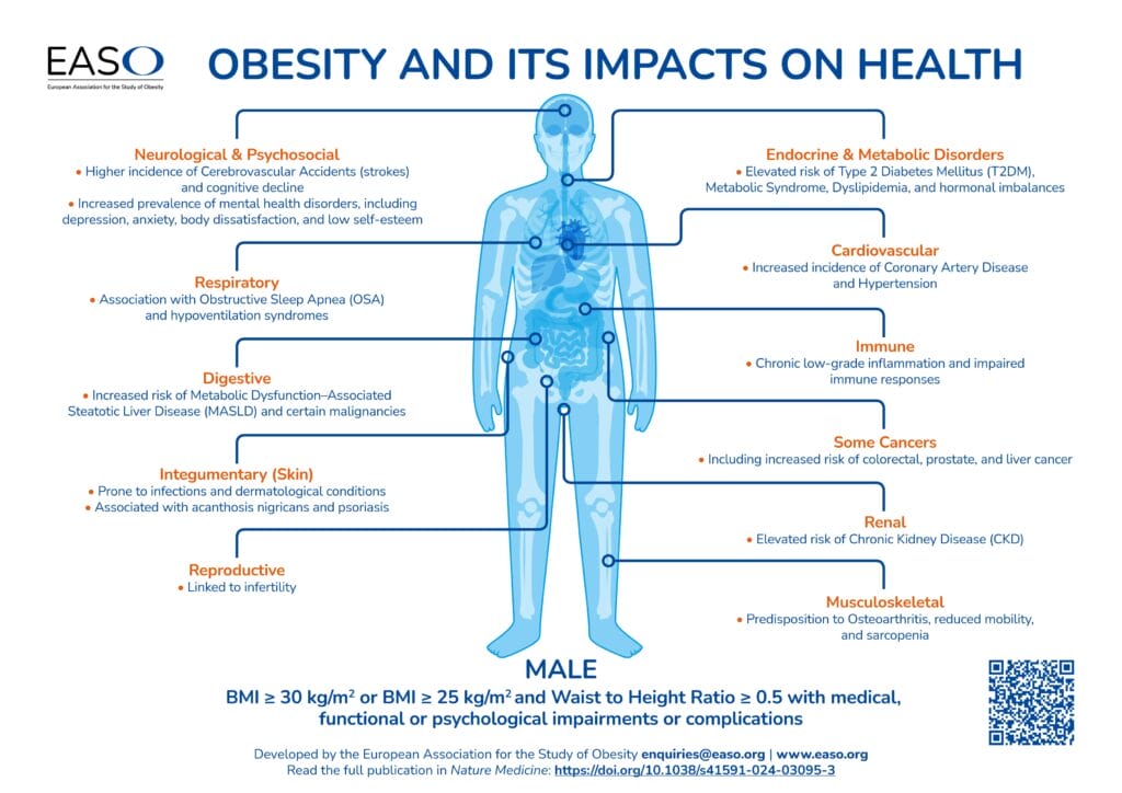 Infographic detailing obesity's health impacts, divided into categories: neurological, respiratory, cardiovascular, gastrointestinal, immune, endocrine, genitourinary, and skin. Includes a QR code.