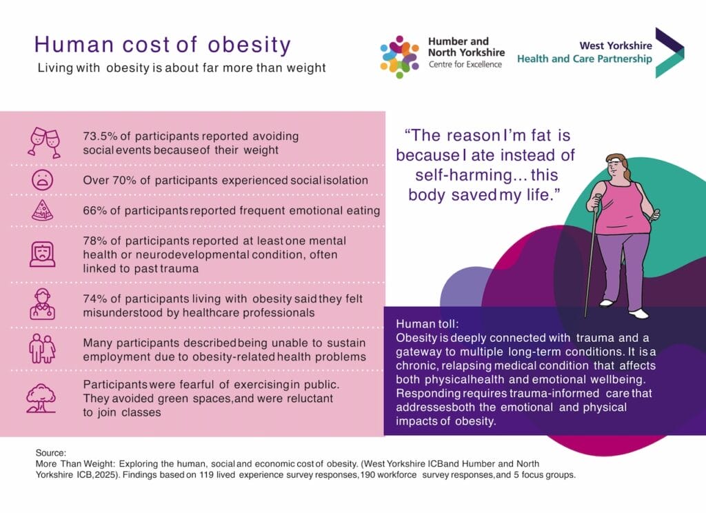 Infographic outlining the social, psychological, and economic impacts of obesity, including survey statistics, a quote, and a summary of trauma-informed obesity care.