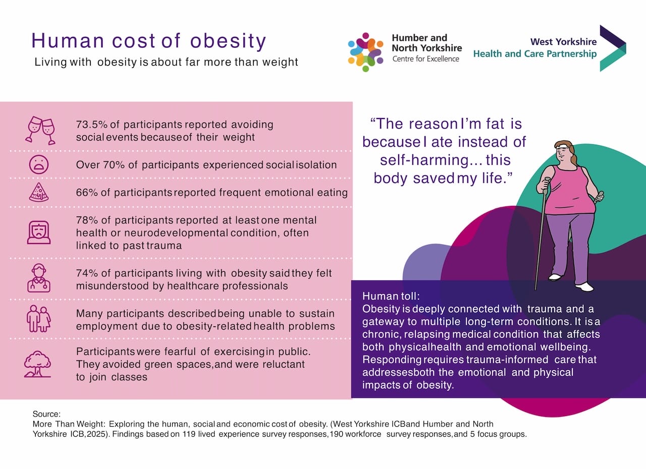 Infographic outlining the social, psychological, and economic impacts of obesity, including survey statistics, a quote, and a summary of trauma-informed obesity care.