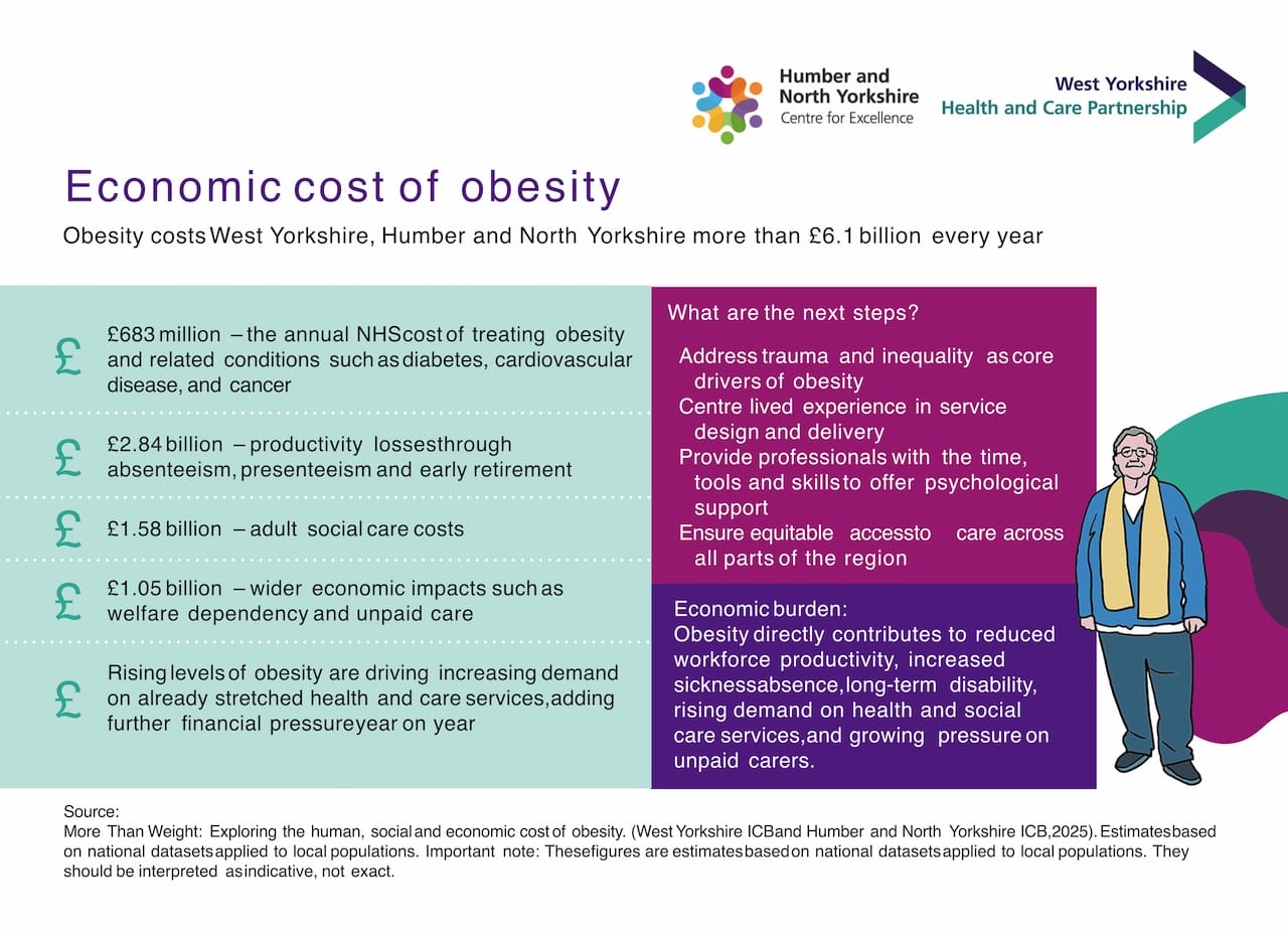 Infographic explaining that obesity costs West Yorkshire, Humber, and North Yorkshire over £6.1 billion a year, with breakdowns of healthcare, social, and wider economic costs.
