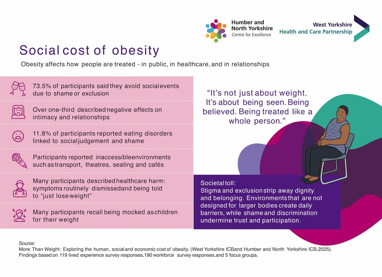 Infographic showing statistics on the social cost of obesity, including stigma, exclusion, and negative effects on relationships, with a quote emphasizing dignity and belonging.