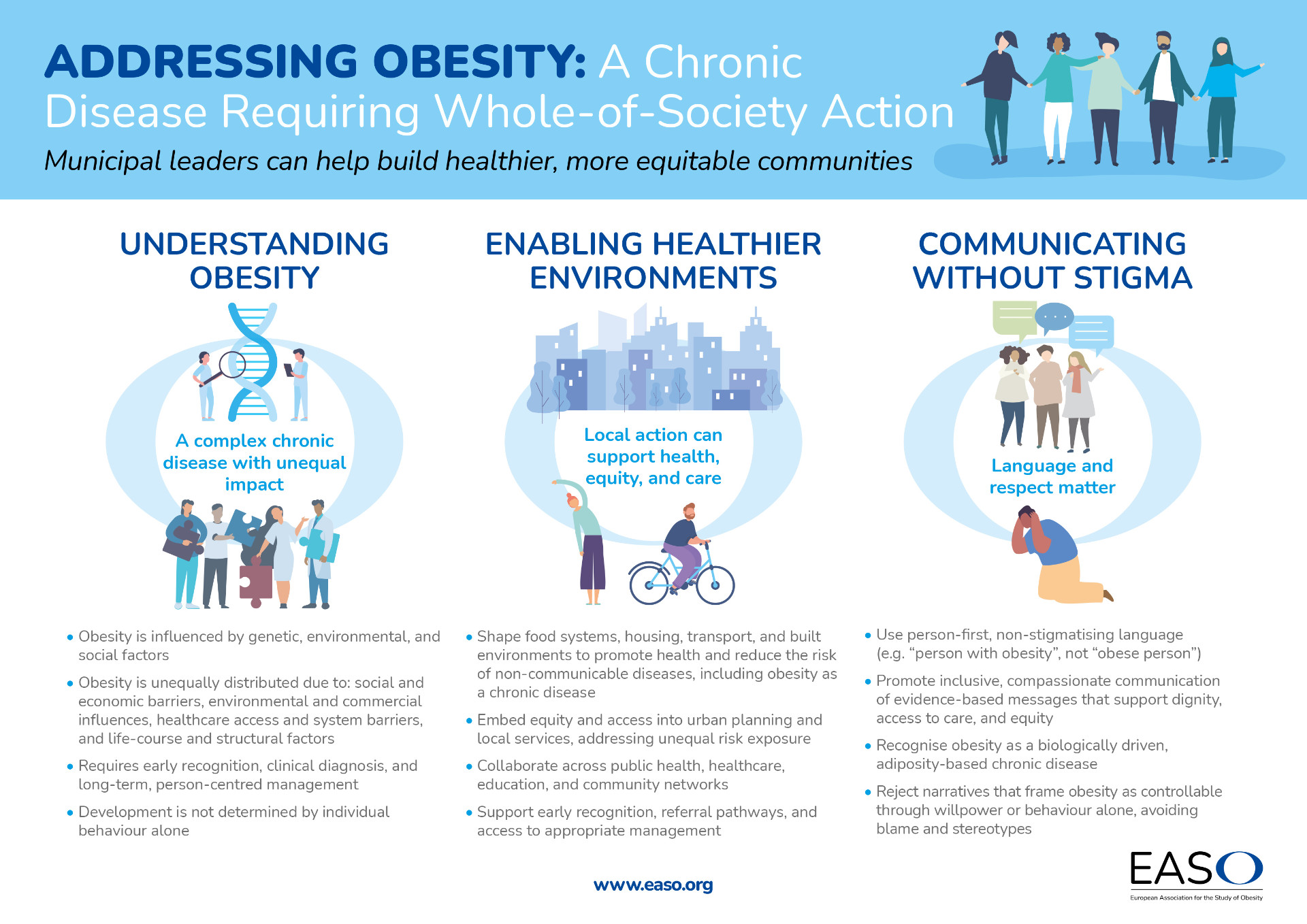Infographic about addressing obesity, highlighting understanding obesity, enabling healthier environments, and communicating without stigma, with supporting points and illustrated icons.