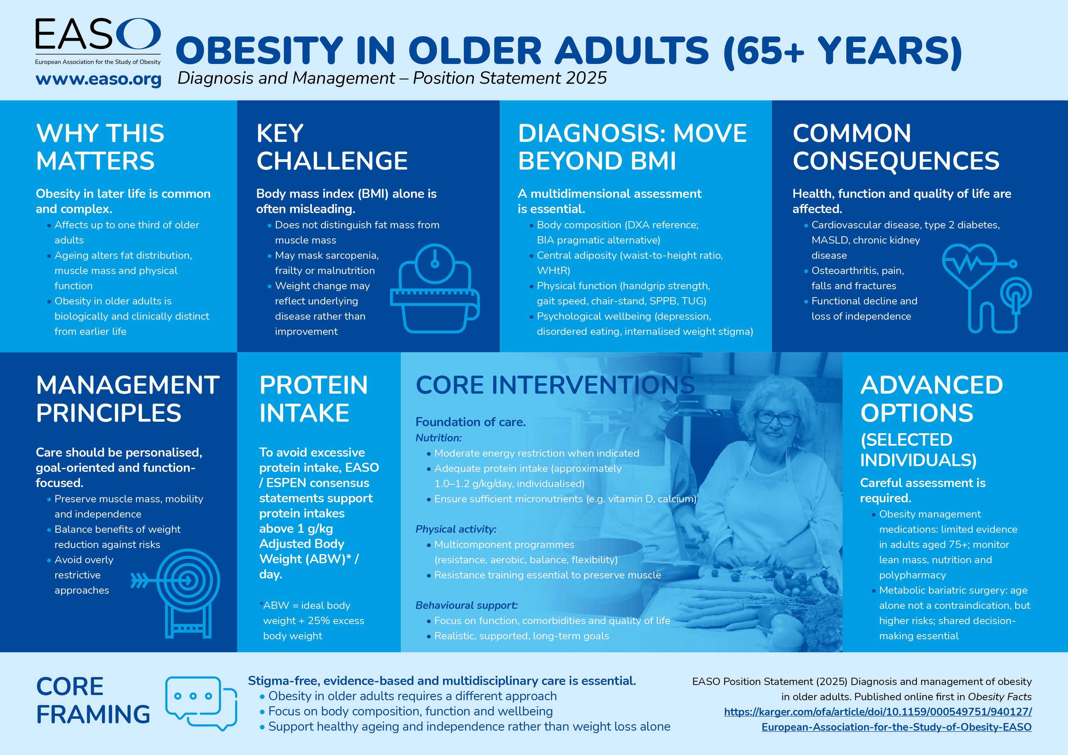 Infographic titled “Obesity in Older Adults (65+ Years)” by EASO, outlining challenges, diagnosis, health consequences, management principles, protein intake, and core interventions for older adults.