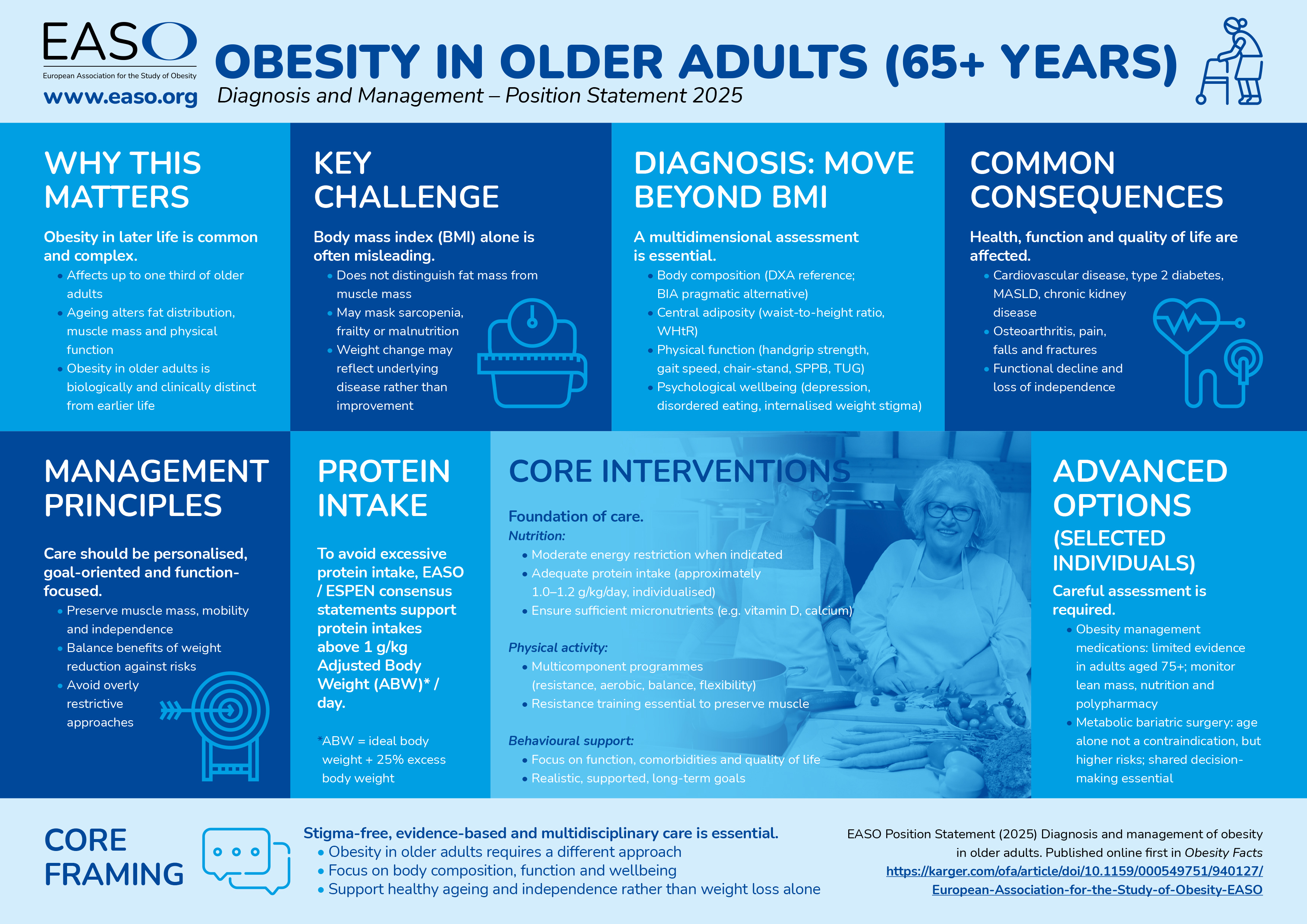 Infographic on obesity in adults 65+, detailing diagnosis, management, risks, interventions, and the need for personalised, multidisciplinary care based on the EASO 2025 position statement.
