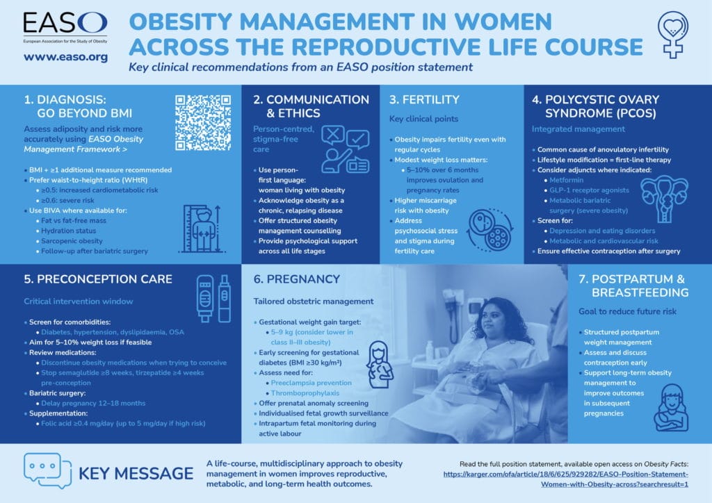 Infographic outlining key clinical recommendations for obesity management in women across reproductive life stages, including diagnosis, fertility, pregnancy, and postnatal care.