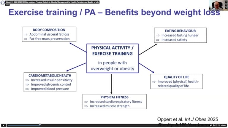 Flowchart showing benefits of physical activity for people with overweight or obesity, including improvements in body composition, eating behaviour, quality of life, fitness, and cardiometabolic health.