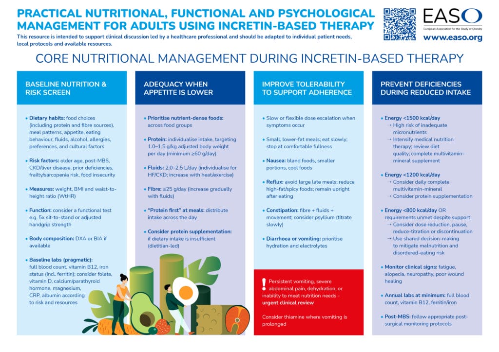 Infographic outlining core nutritional management for adults on incretin-based therapy, including baseline screening, food adequacy, adherence support, and prevention of nutrient deficiencies.