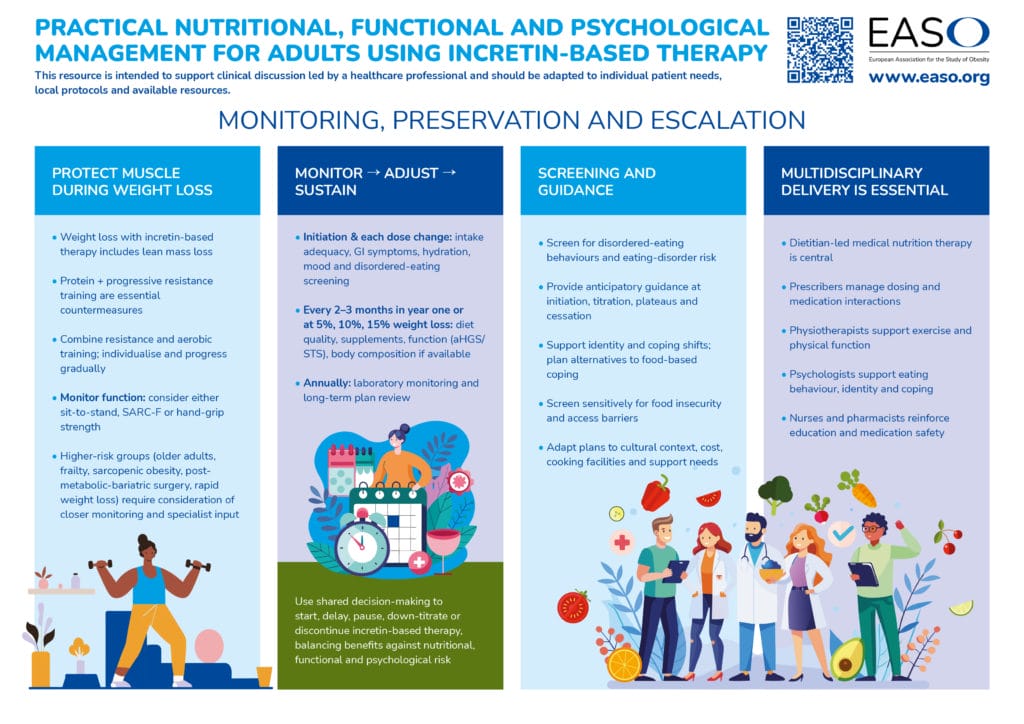 Infographic detailing monitoring, preservation, and escalation in adults using incretin-based therapy, including advice on diet, screening, and multidisciplinary care.