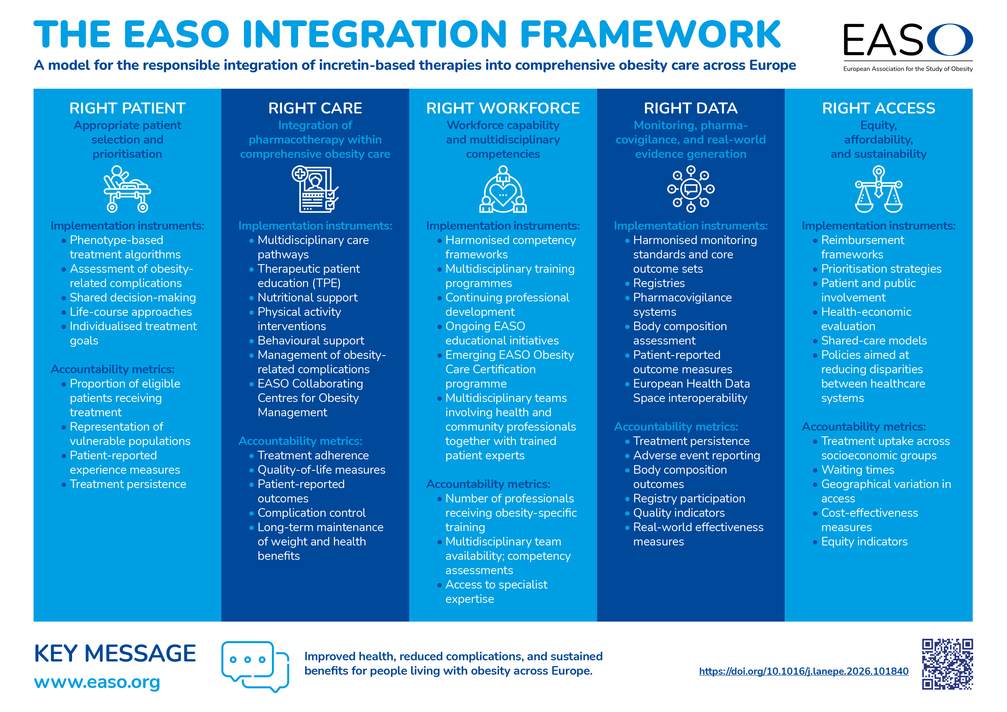 Infographic outlining the EASO Integration Framework for obesity care in Europe, with six columns detailing patient, care, workforce, data, access, and education strategies.